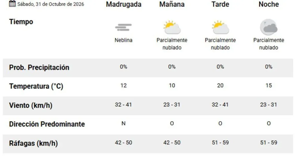 Comodoro tendrá un sábado fresco y seco, a diferencia del resto de Chubut