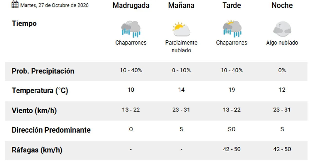 Martes inestable en Comodoro y Rada Tilly: hasta 19° y chances de chaparrones