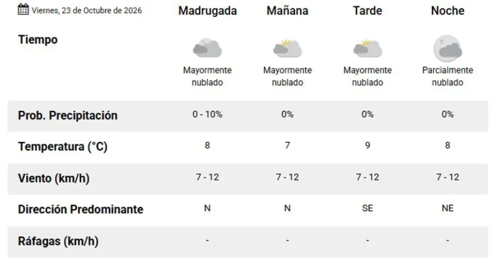 Comodoro y Rada Tilly: viernes frío, nublado y con lluvias intermitentes