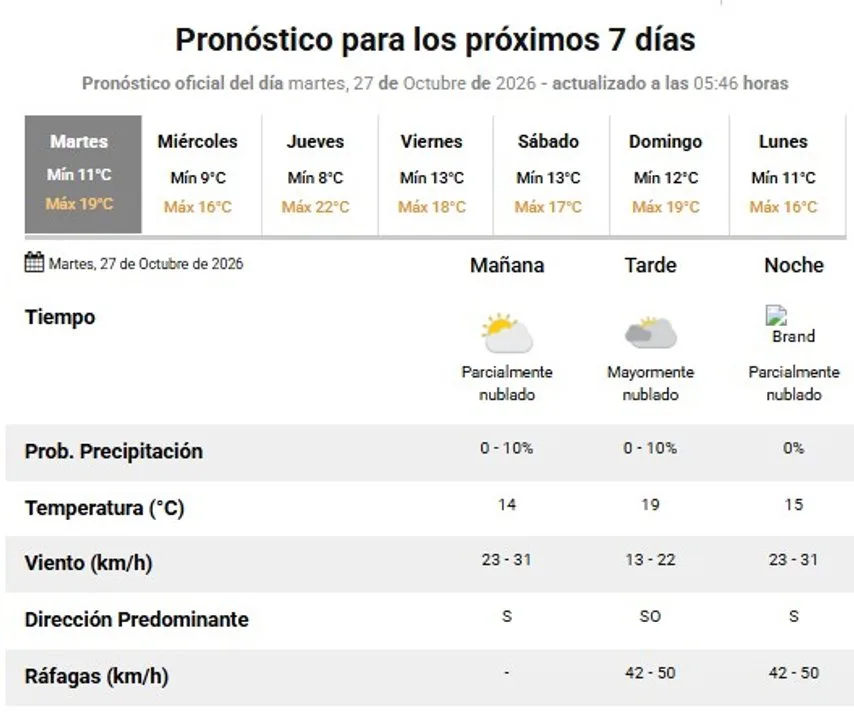Martes sin lluvia en Comodoro con máxima de 19 °C y ráfagas fuertes por la tarde