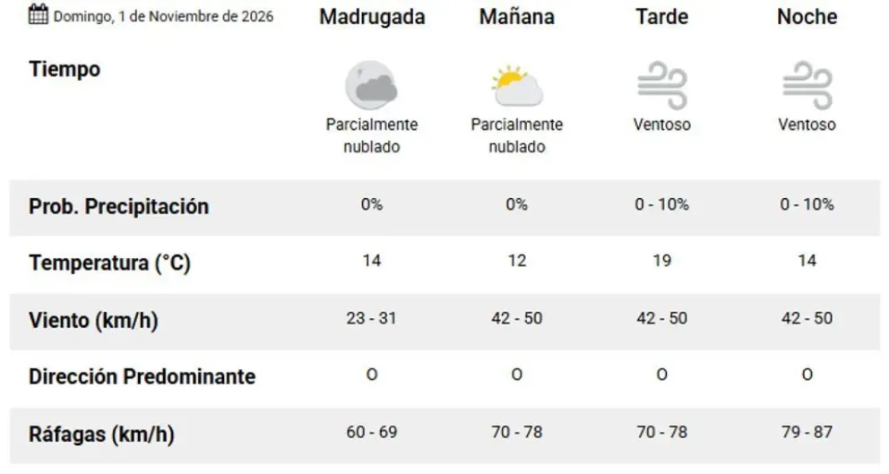 Comodoro tendrá un sábado fresco y seco, a diferencia del resto de Chubut