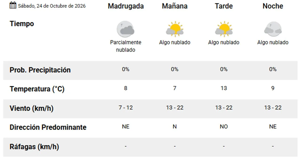 Sábado fresco en Comodoro y Rada Tilly, con domingo más templado
