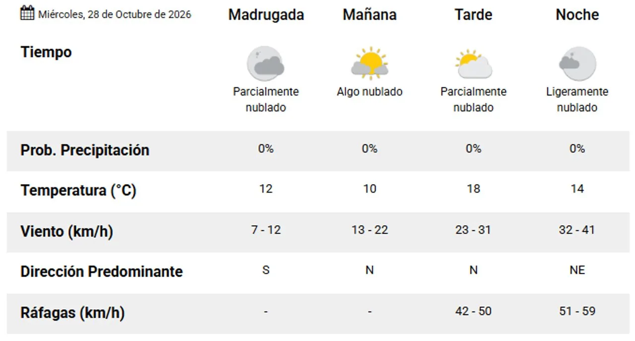 Miércoles sin lluvias y con temperaturas agradables en Comodoro y Rada Tilly
