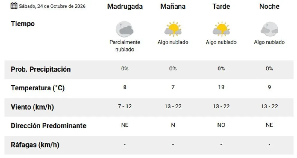 Comodoro y Rada Tilly: viernes frío, nublado y con lluvias intermitentes