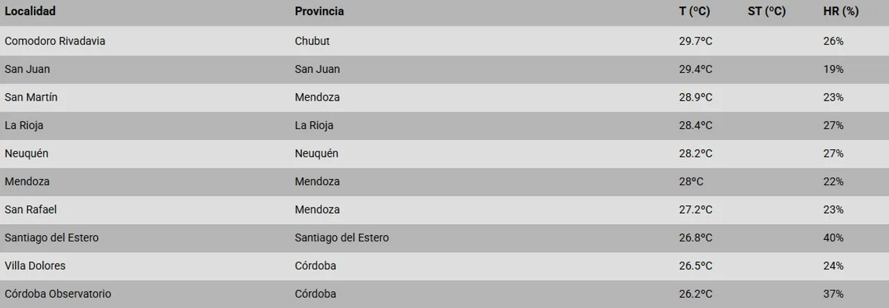 Comodoro Rivadavia lideró el ranking nacional de temperaturas con 29,7°