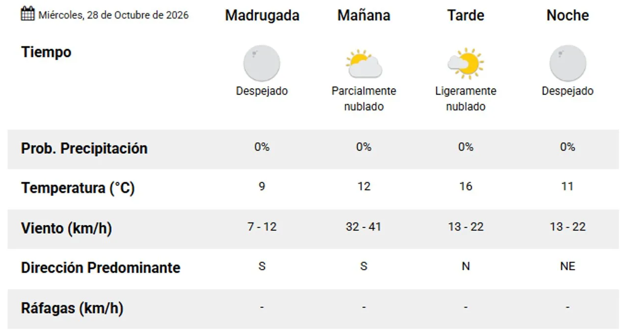 Martes inestable en Comodoro y Rada Tilly: hasta 19° y chances de chaparrones