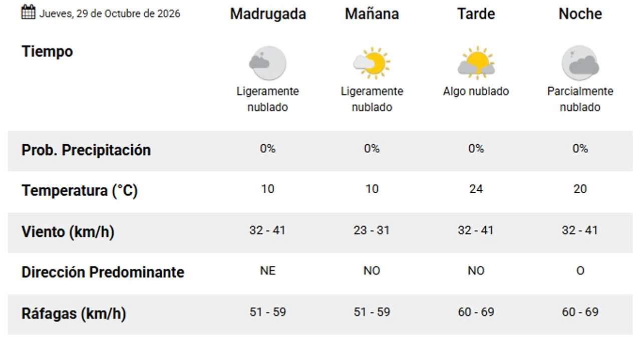 Miércoles sin lluvias y con temperaturas agradables en Comodoro y Rada Tilly