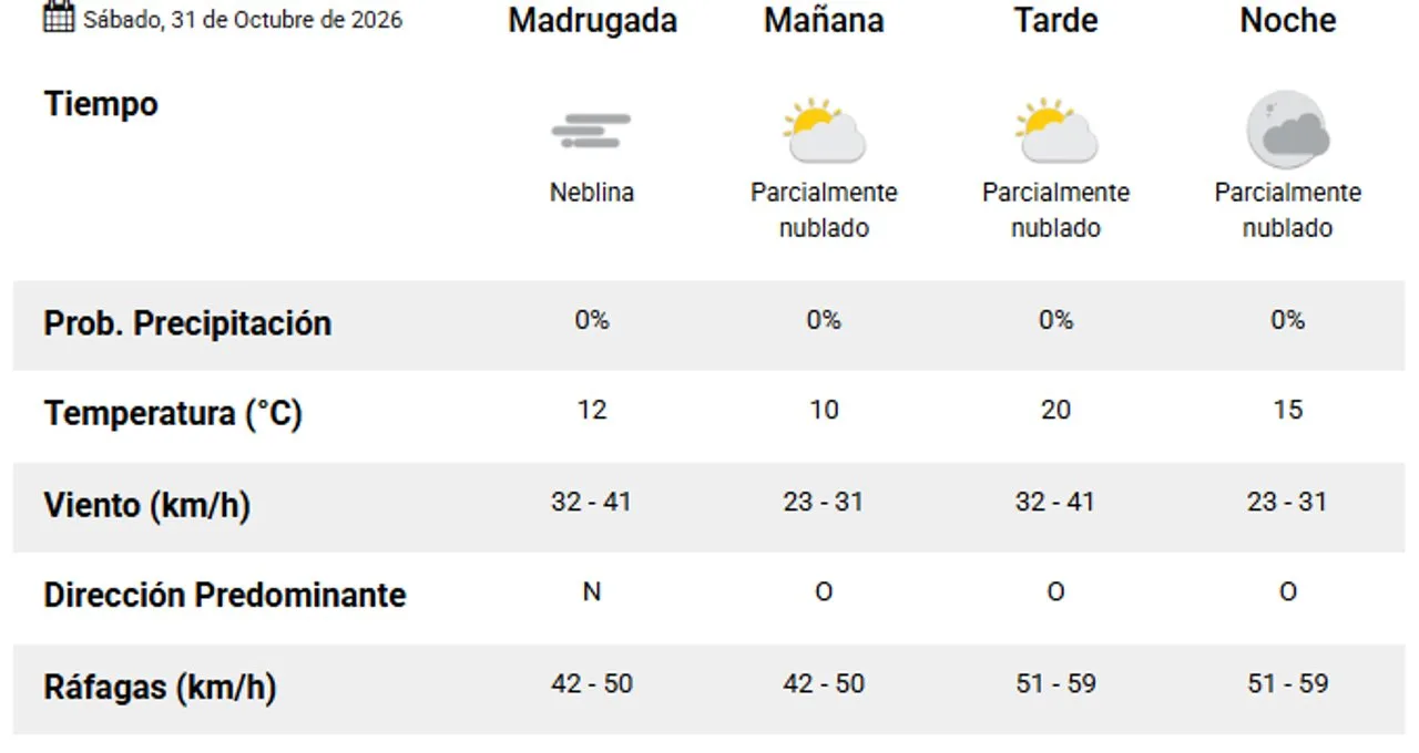 Fin de semana con neblinas y viento norte en Comodoro y Rada Tilly
