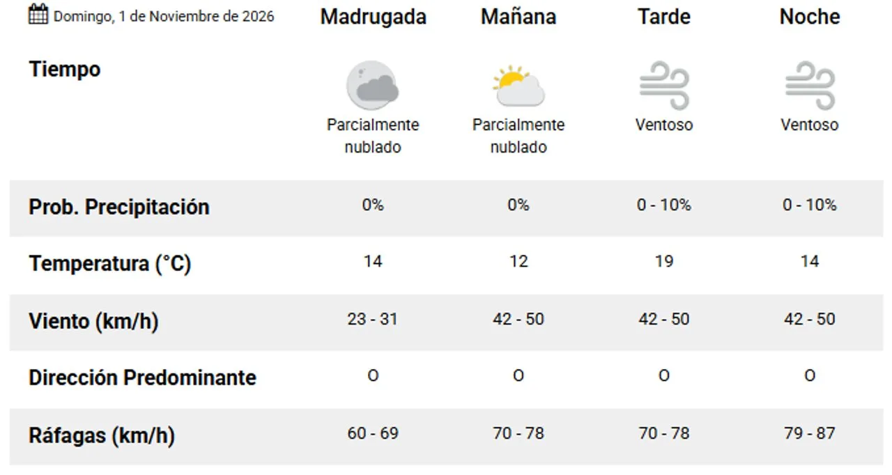 Fin de semana con neblinas y viento norte en Comodoro y Rada Tilly